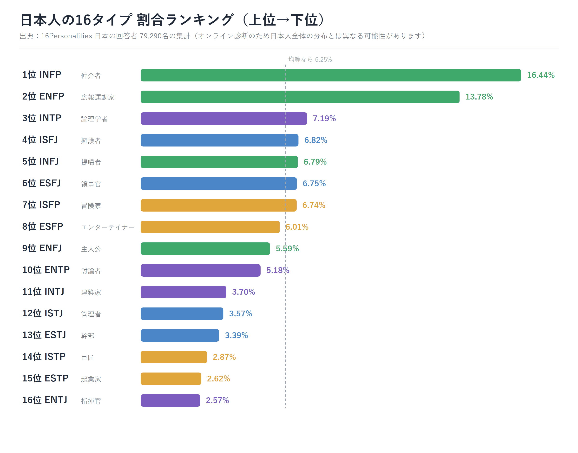 日本人の16タイプ割合ランキングを上位から下位まで棒グラフで示した図
