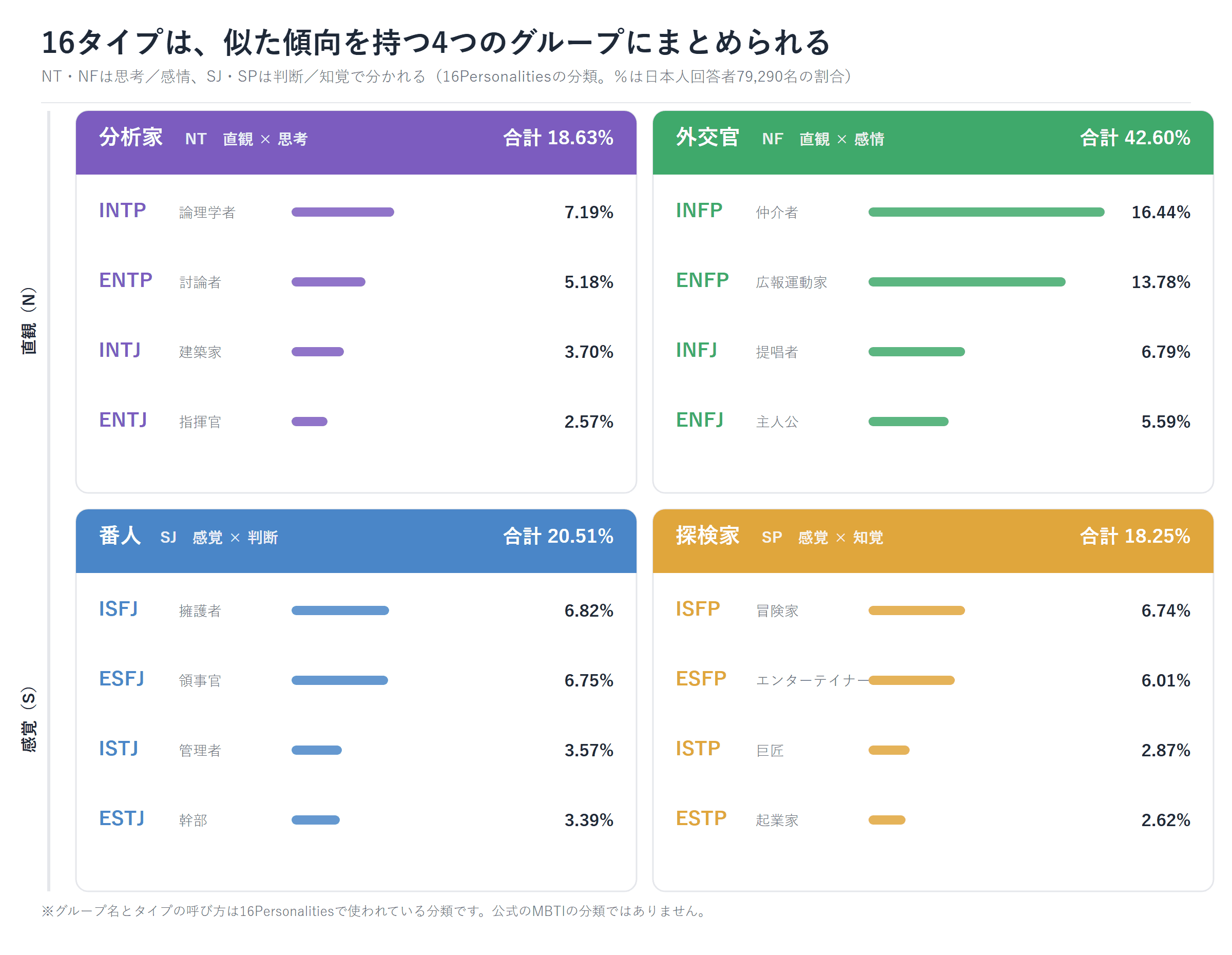 16タイプが4つの役割グループに分かれることを示した図