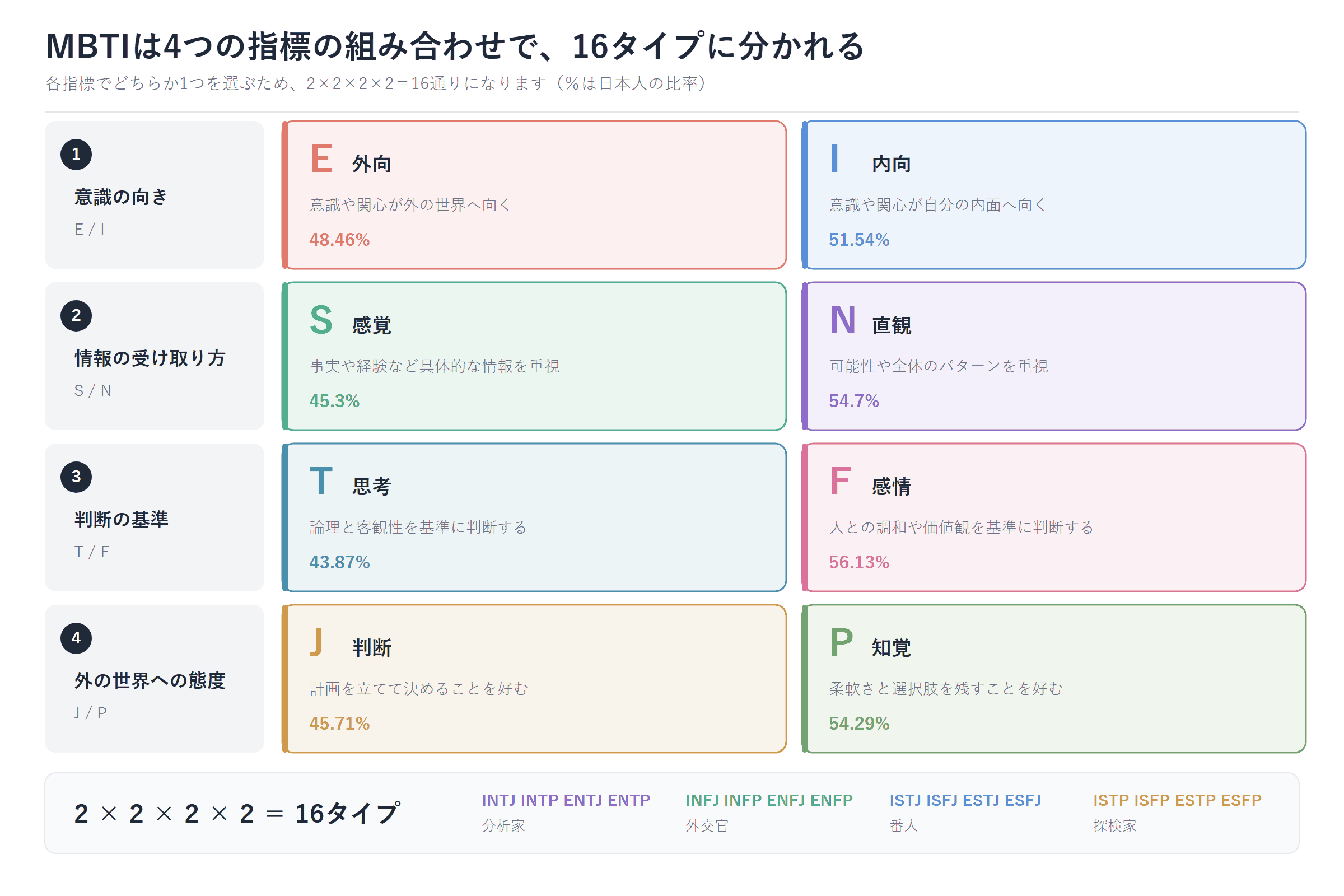 MBTIの4つの指標が表す意味と、日本での割合を示した図