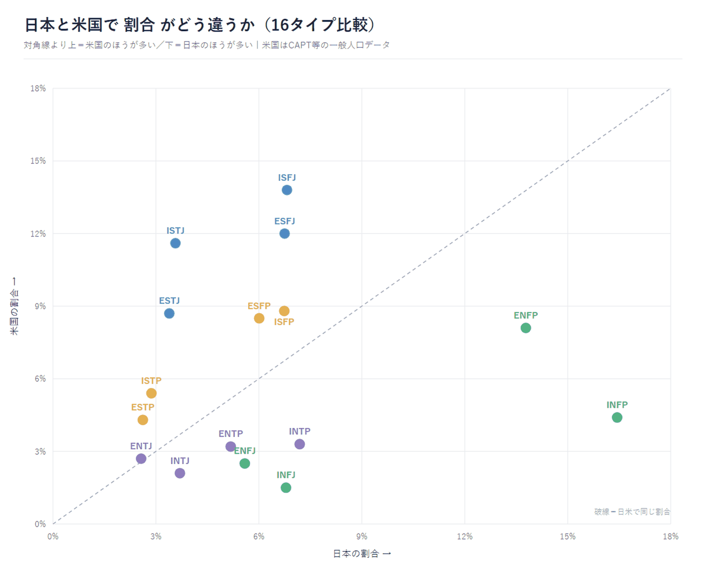 日本と米国の16タイプ割合を散布図で比較した図