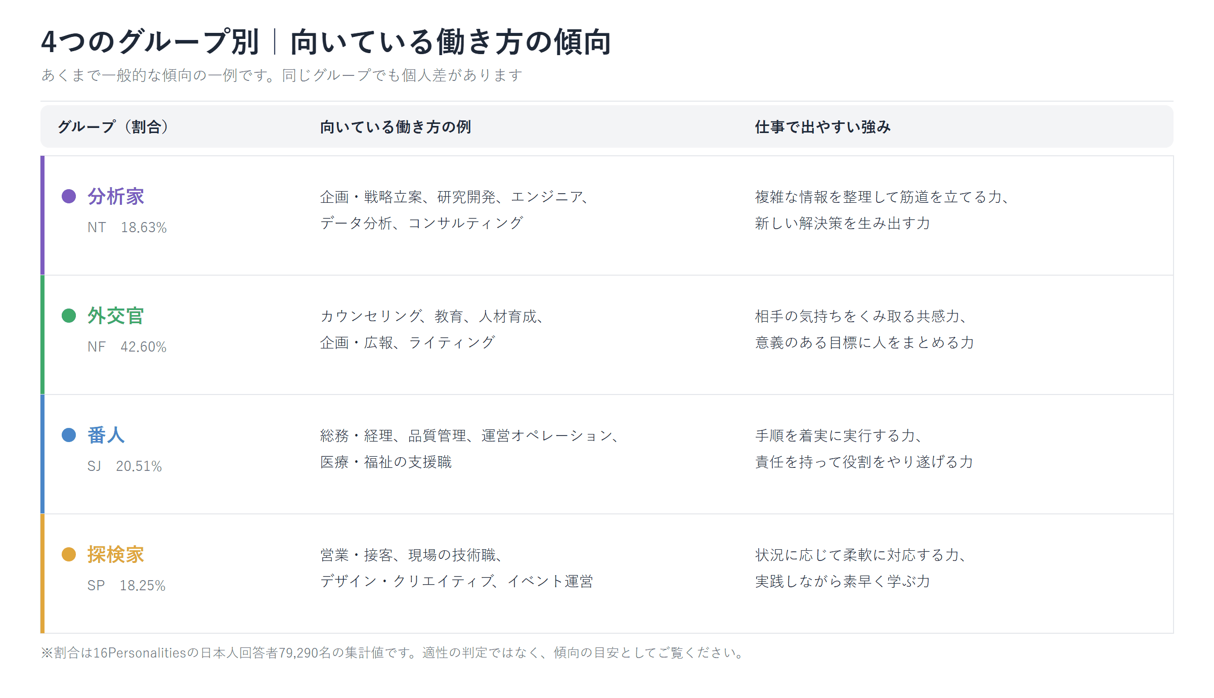 4つの役割グループ別に、向いている働き方の例と仕事上の強みを整理した図