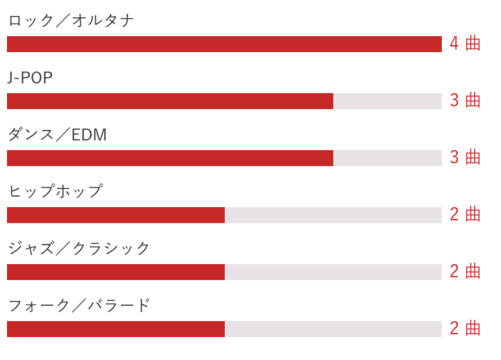 選んだ16曲のジャンル内訳（ロック4曲・J-POP3曲・ダンス3曲・ヒップホップ2曲・ジャズ／クラシック2曲・フォーク／バラード2曲）