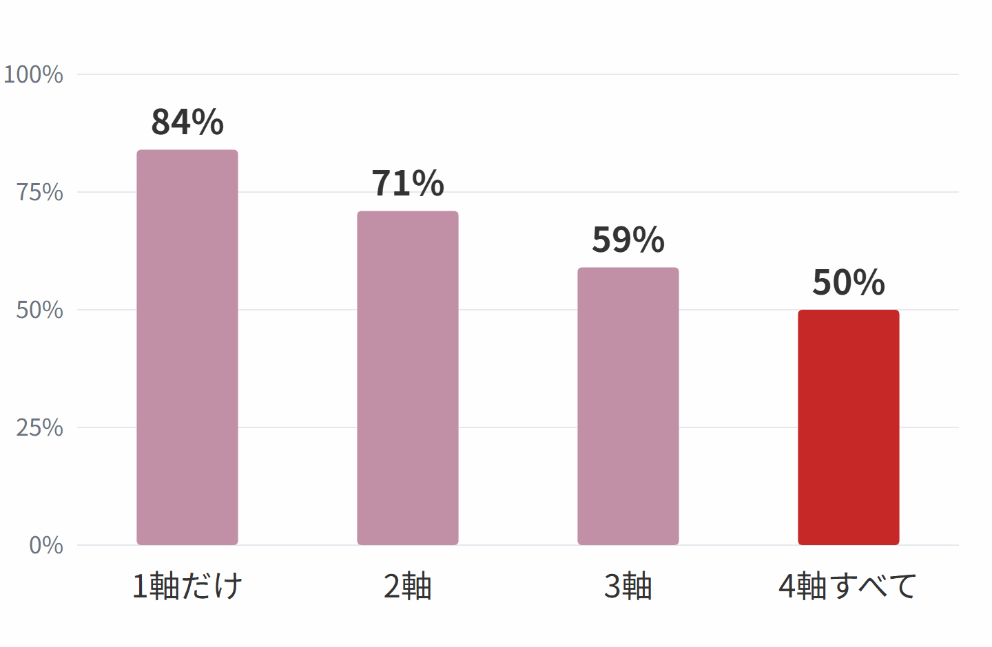 4軸すべてが同じ側に出る確率の推移（84%・71%・59%・50%）