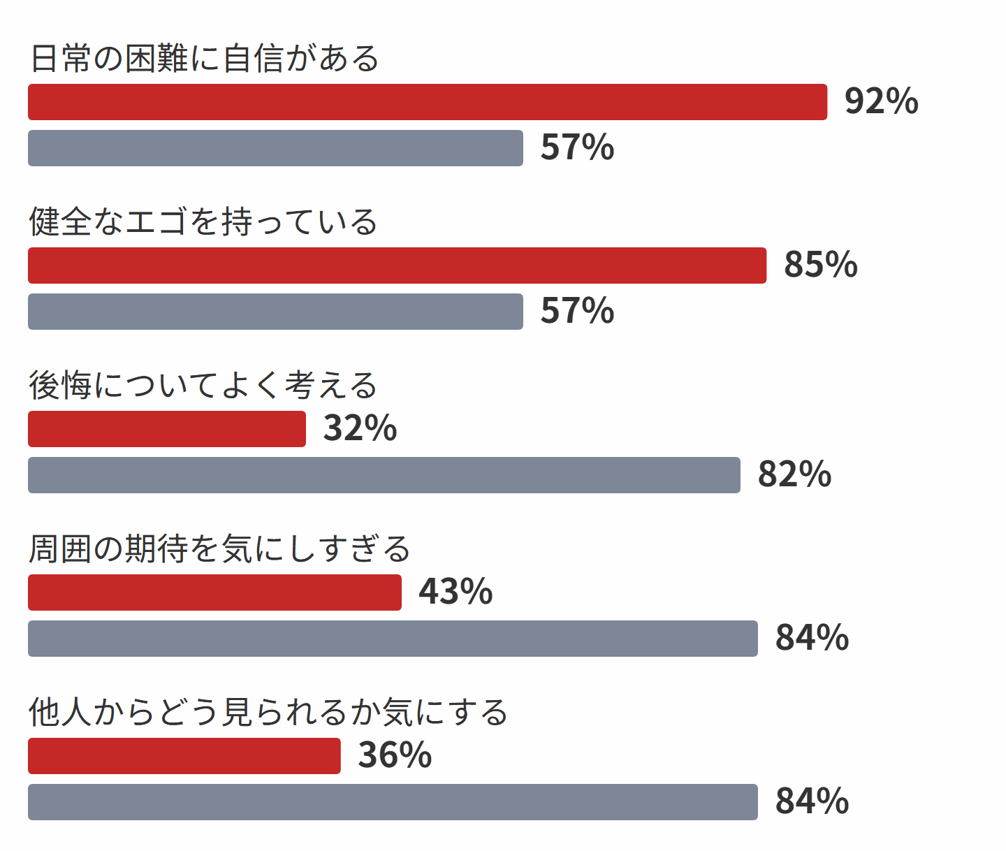 自己主張型（-A）と激動型（-T）の回答差（5項目）