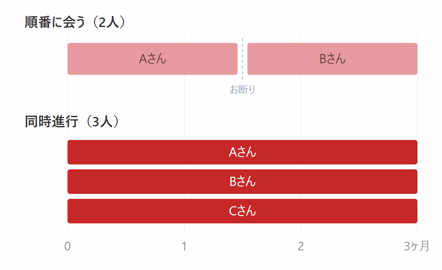 一人ずつ会う場合と婚活の同時進行の場合の3ヶ月の比較図